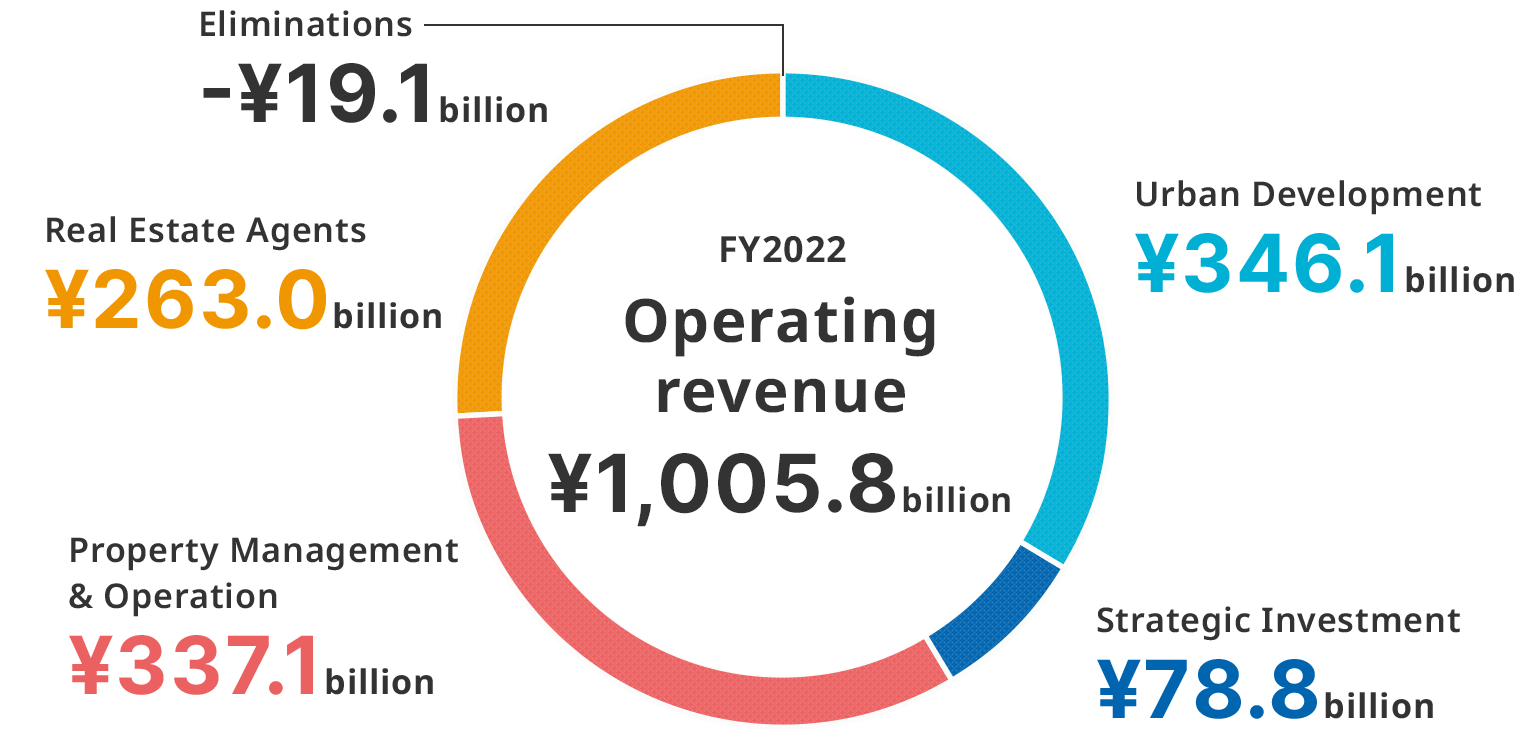 operating revenue composition ratio