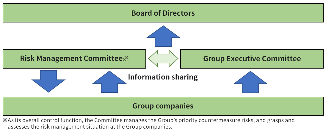 Risk management structure ※As its overall control function, the Committee manages the Group’s priority countermeasure risks, and grasps and assesses the risk management situation at the Group companies.