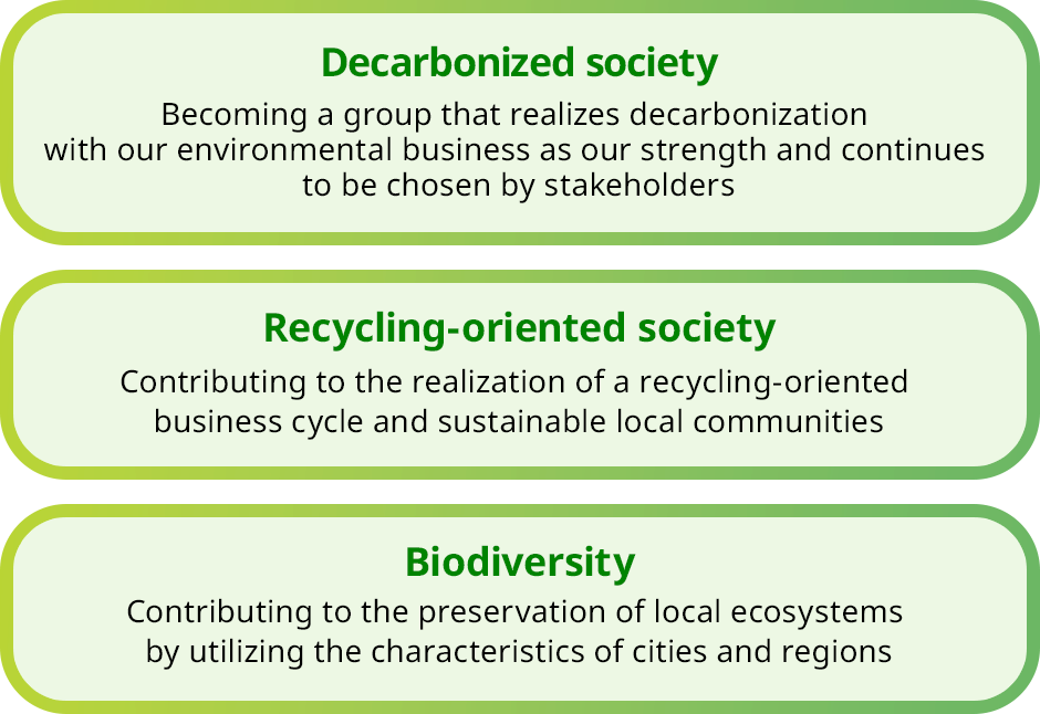 Decarbonized society Becoming a group that realizes decarbonization with our environmental business as our strength and continues to be chosen by stakeholders Recycling-oriented society Contributing to the realization of a recycling-oriented business cycle and sustainable local communities Biodiversity Contributing to the preservation of local ecosystems by utilizing the characteristics of cities and regions