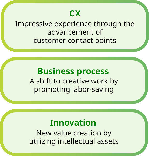 CX　impressive experience through the advancement of customer contact points　Business process　A shift to creative work by promoting labor-saving　Innovation　New value creation by utilizing intellectual assets