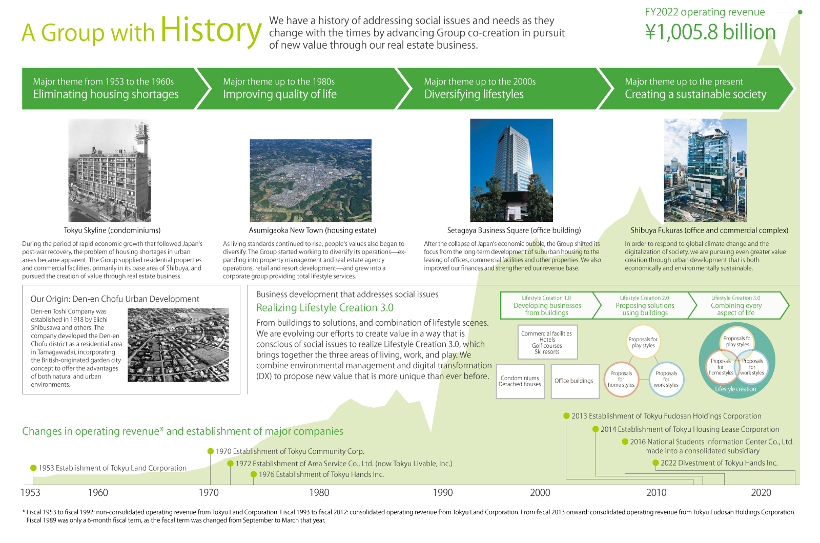 A History of Value Creation