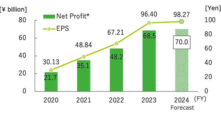 Net Profit・EPS