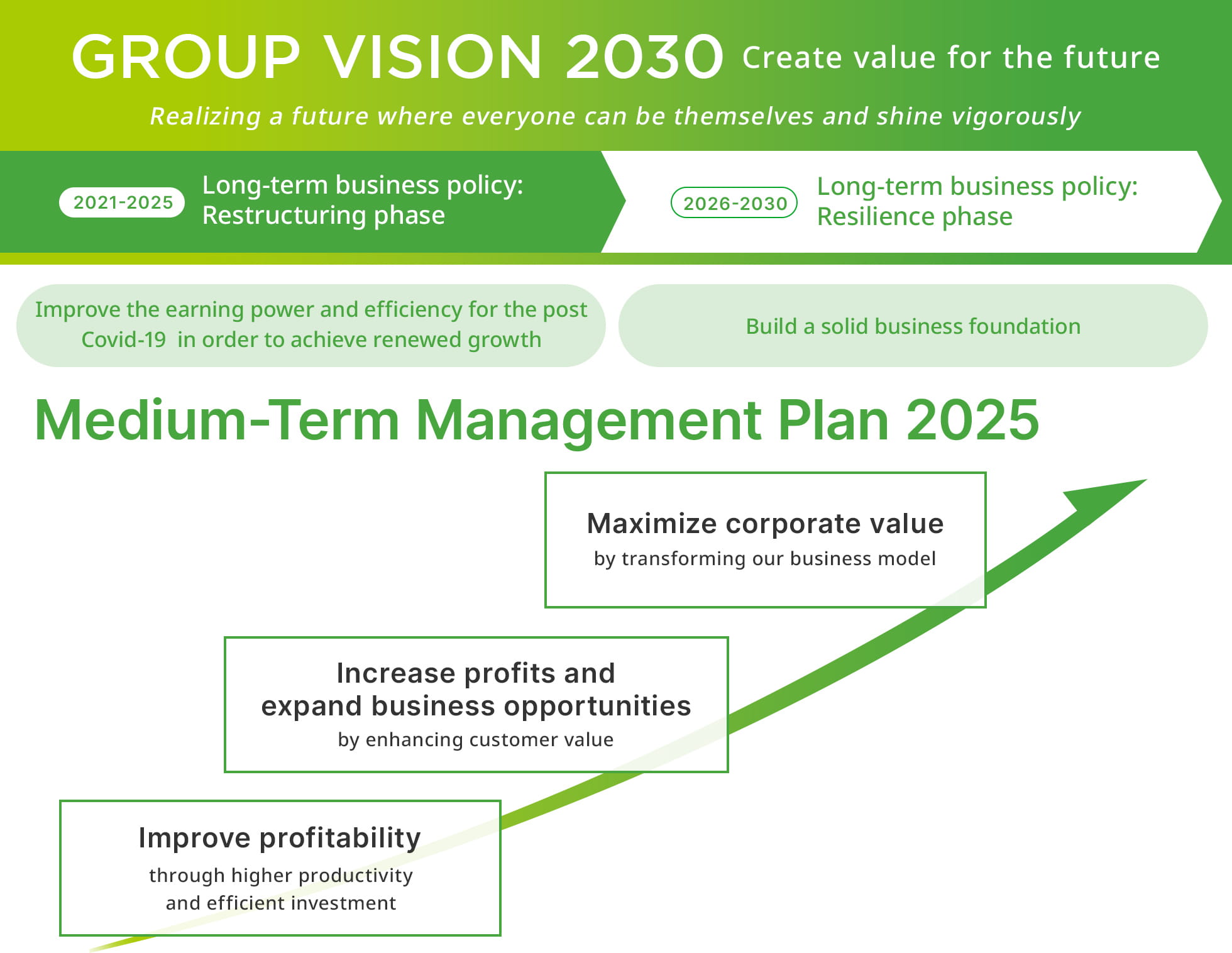 Medium-Term Management Plan 2025