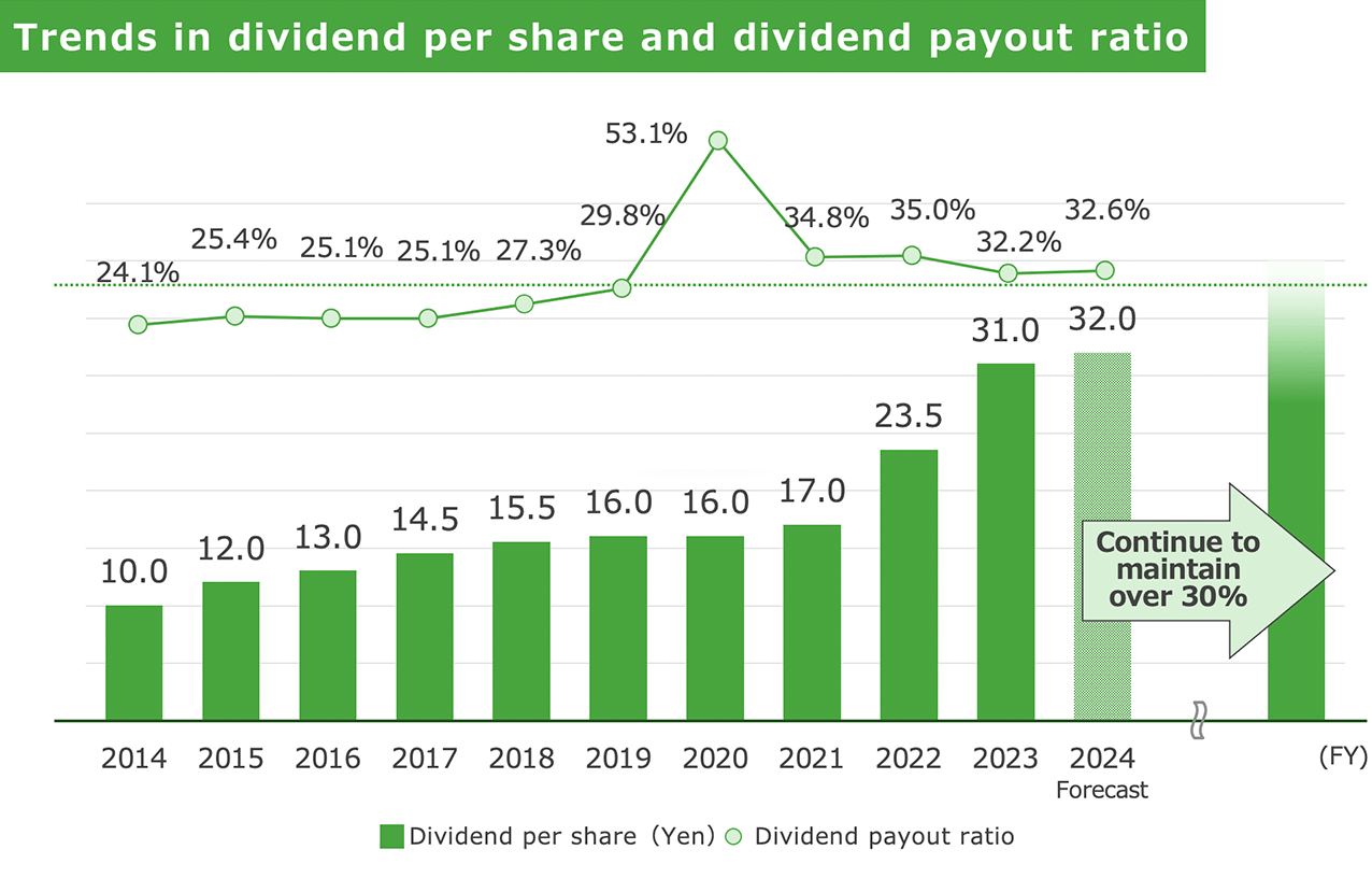 Trends in dividend per share and dividend payout ratio