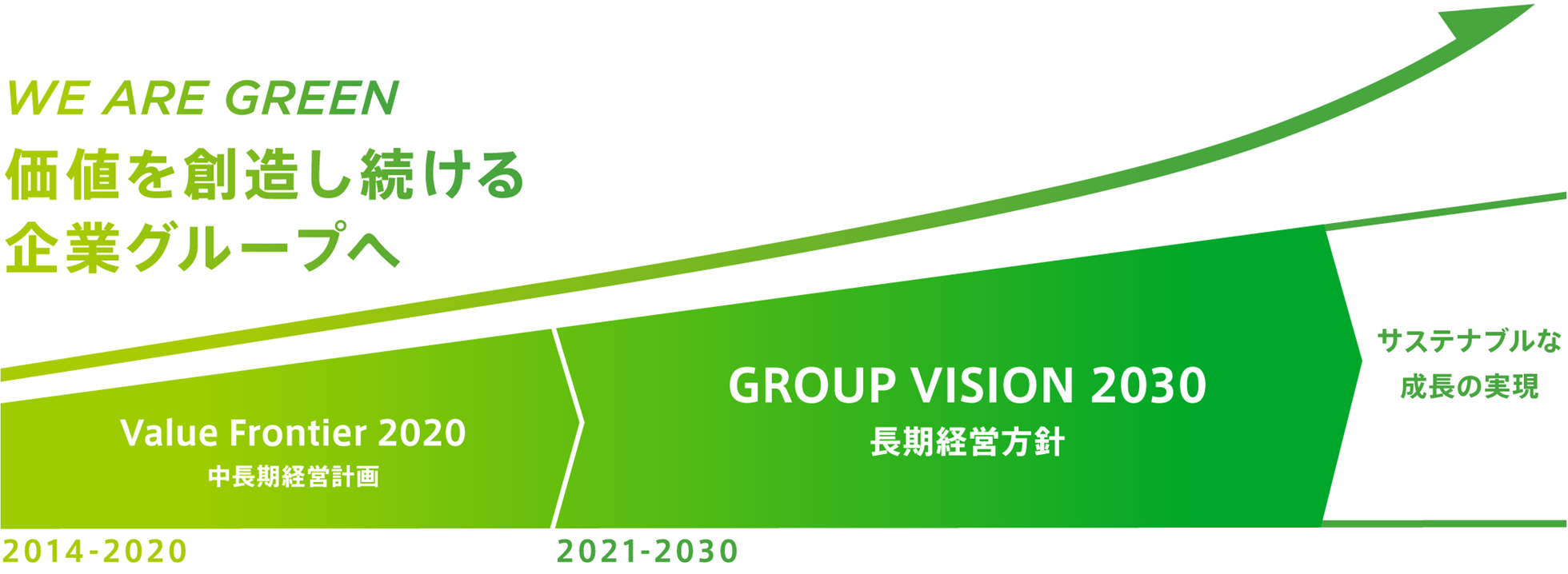 WE ARE GREEN　価値を創造し続ける企業グループへ 2014〜2020年：中期経営計画、2021〜2030年：長期経営計画を行い、サステナブルな成長の実現を目指します。