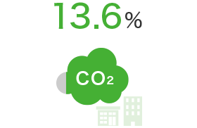 Rate of achievement of CO2 reduction targets
