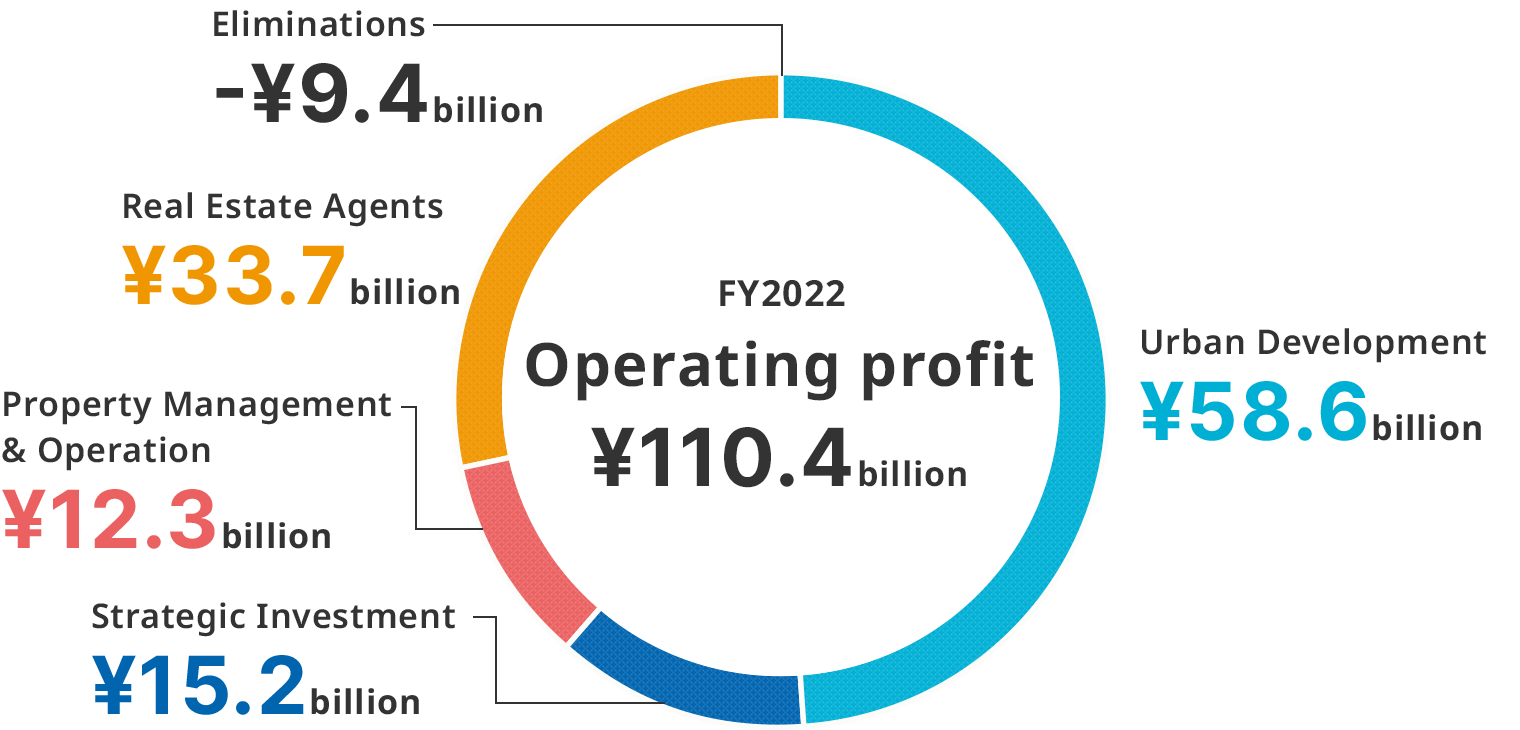 operating profit composition ratio