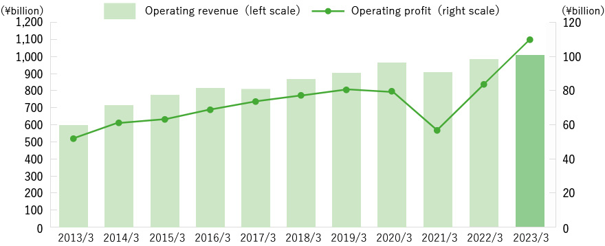 Operating Revenue and Operating Profit