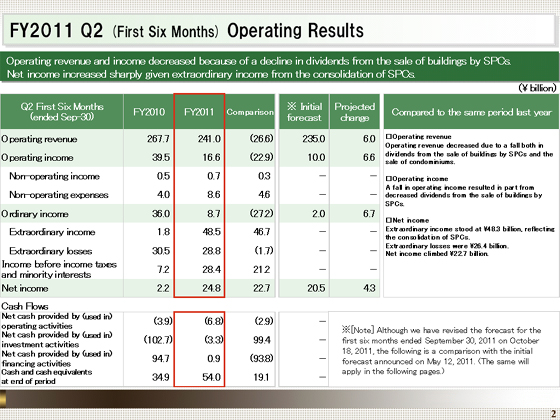 FY2011 Q2 (First Six Months) Operating Results