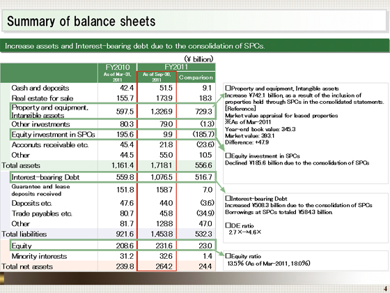 Summary of balance sheets