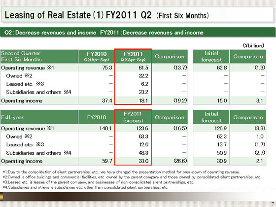 FY2011 Q2 (First Six Months)