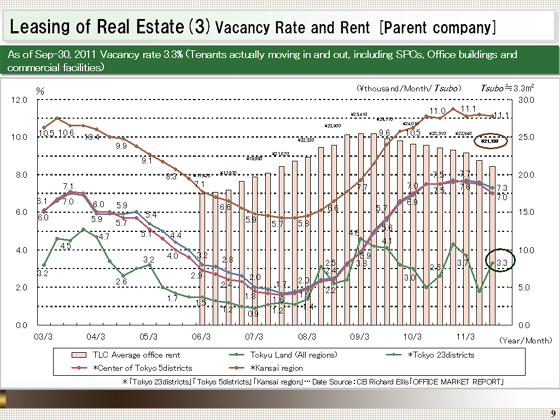Vacancy Rate and Rent [Parent company]