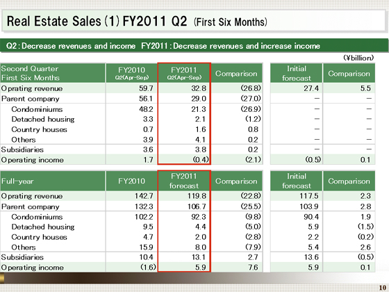 FY2011 Q2 (First Six Months)