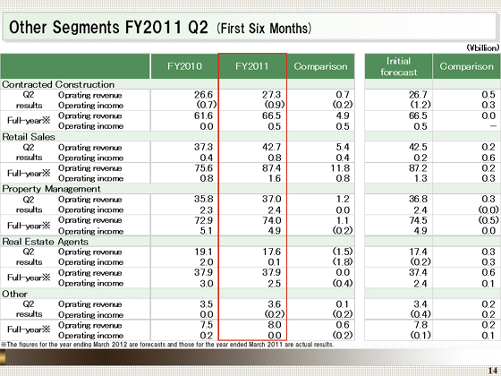 Other Segments FY2011 Q2 (First Six Months)