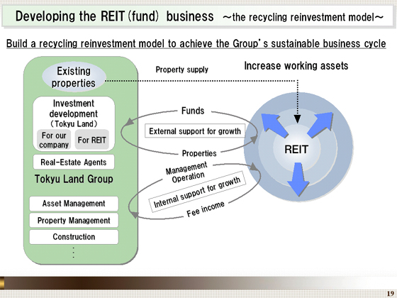 the recycling reinvestment model