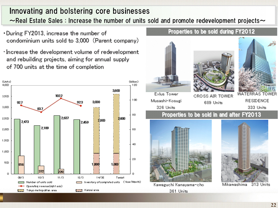 Real Estate SalesReal Estate Sales: : Increase the number of units sold and promote redevelopment projects