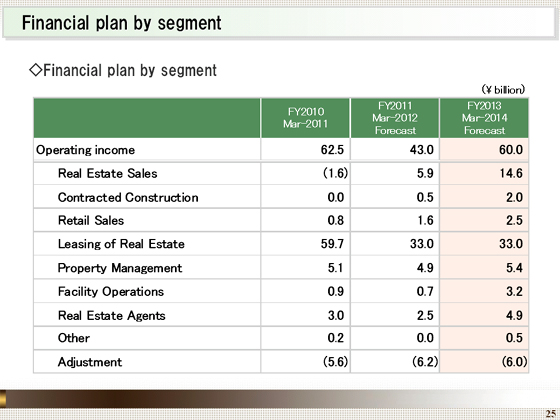 Financial plan by segment