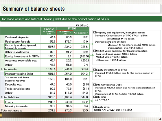 Summary of balance sheets