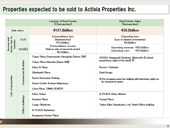 Properties expected to be sold to Activia Properties Inc.