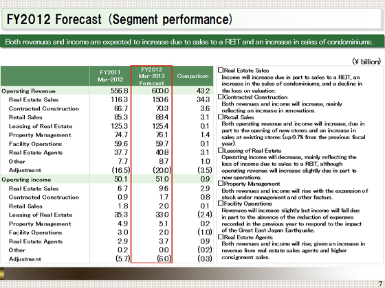FY2012 Forecast (Segment performance)
