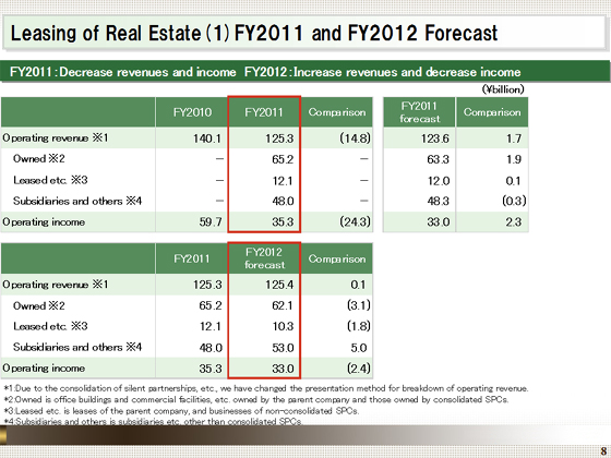 FY2011 and FY2012 Forecast