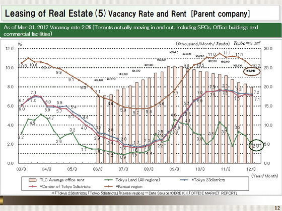 Vacancy Rate and Rent [Parent company]