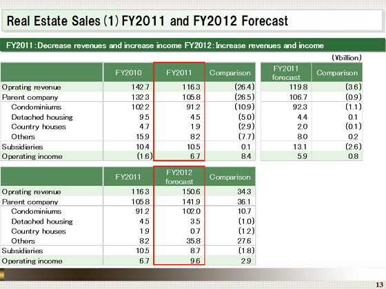 FY2011 and FY2012 Forecast