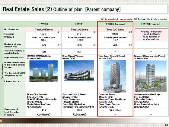 Outline of plan [Parent company]