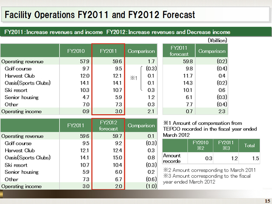 FY2011 and FY2012 Forecast