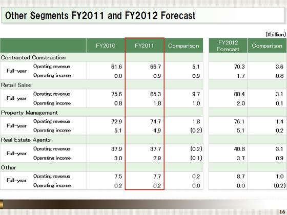 FY2011 and FY2012 Forecast