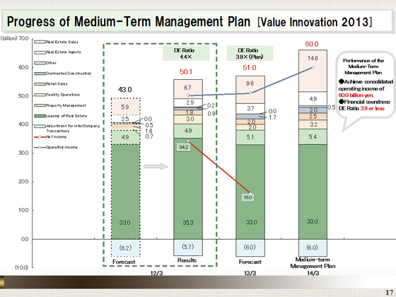 Progress of Medium-Term Management Plan [Value Innovation 2013]