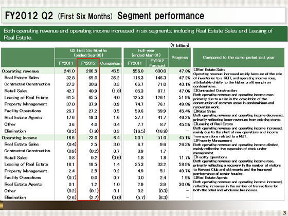 FY2012 Q2 (First Six Months) Segment performance