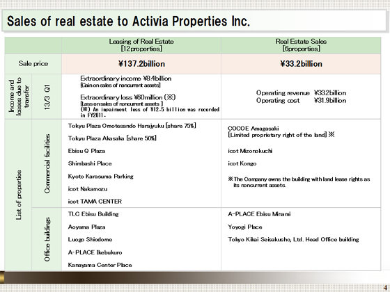 Sales of real estate to Activia Properties Inc.