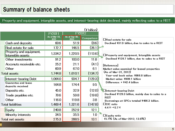 Summary of balance sheets