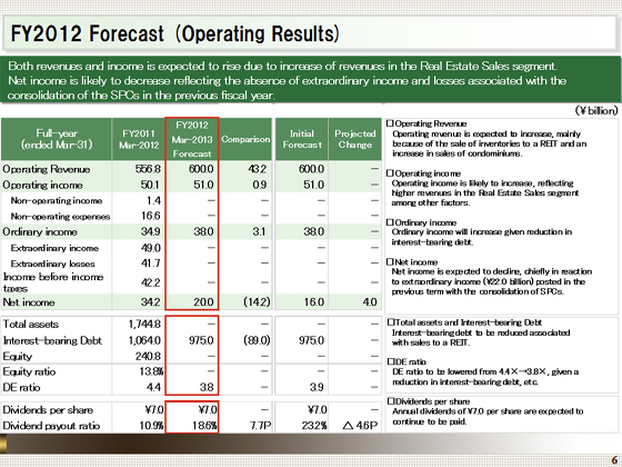 FY2012 Forecast (Operating Results)