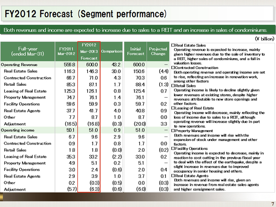 FY2012 Forecast (Segment performance)