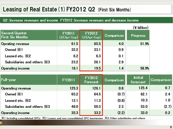 FY2012 Q2 (First Six Months)