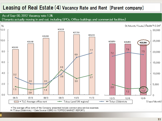 Vacancy Rate and Rent [Parent company]