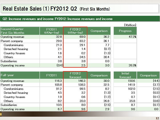 FY2012 Q2 (First Six Months)