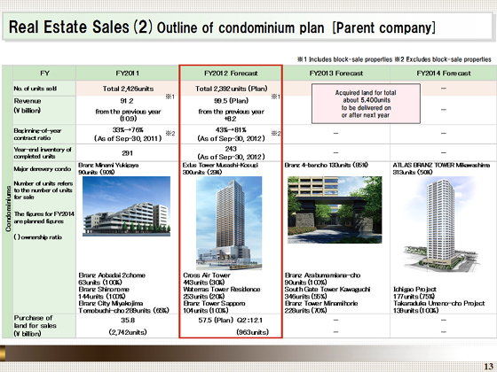 Outline of condominium plan [Parent company]