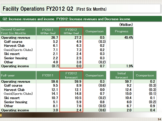 FY2012 Q2 (First Six Months)