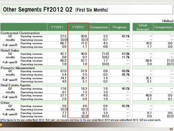 FY2012 Q2 (First Six Months)