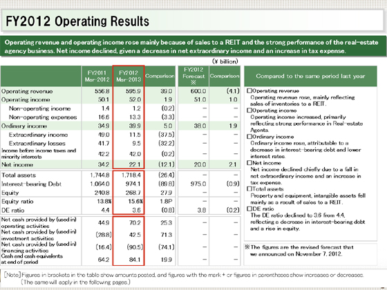 FY2012 Operating Results