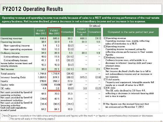 FY2012 Operating Results