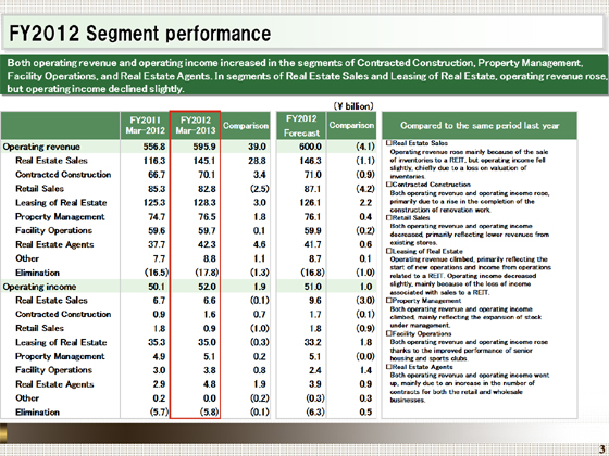 FY2012 Segment performance