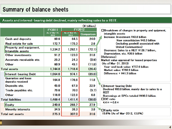 Summary of balance sheets