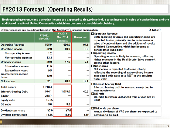 FY2013 Forecast (Operating Results)