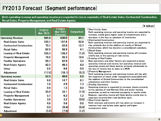 FY2013 Forecast (Segment performance)