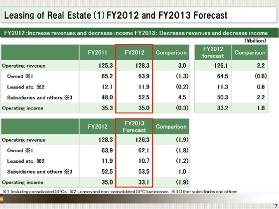 FY2012 and FY2013 Forecast