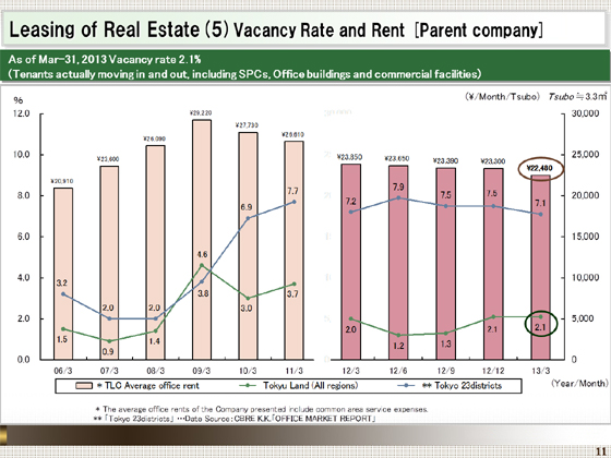 Vacancy Rate and Rent [Parent company]